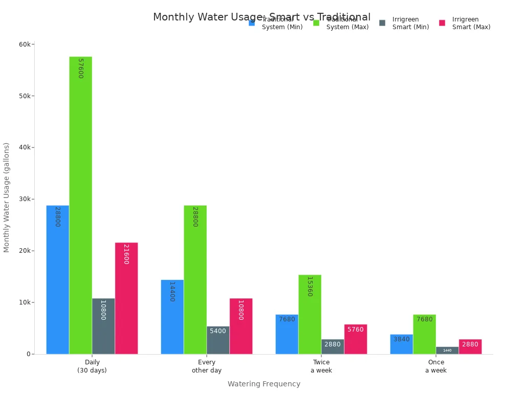 Bar chart comparing monthly water usage for smart and traditional sprinkler systems across different watering frequencies
