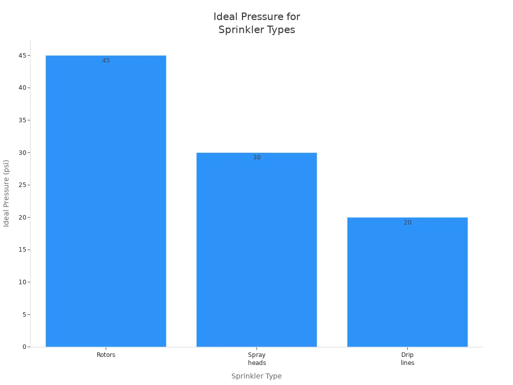 Bar chart comparing ideal water pressure for rotors, spray heads, and drip lines