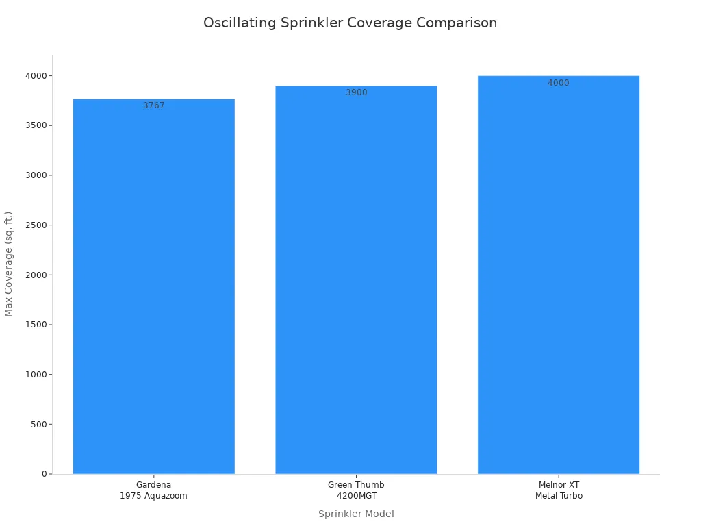 Bar chart comparing max coverage area of three oscillating garden sprinklers
