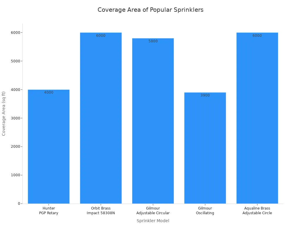Bar chart comparing coverage area of five popular garden sprinklers