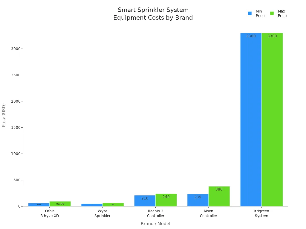 Bar chart comparing minimum and maximum equipment costs for smart sprinkler systems by brand and model.