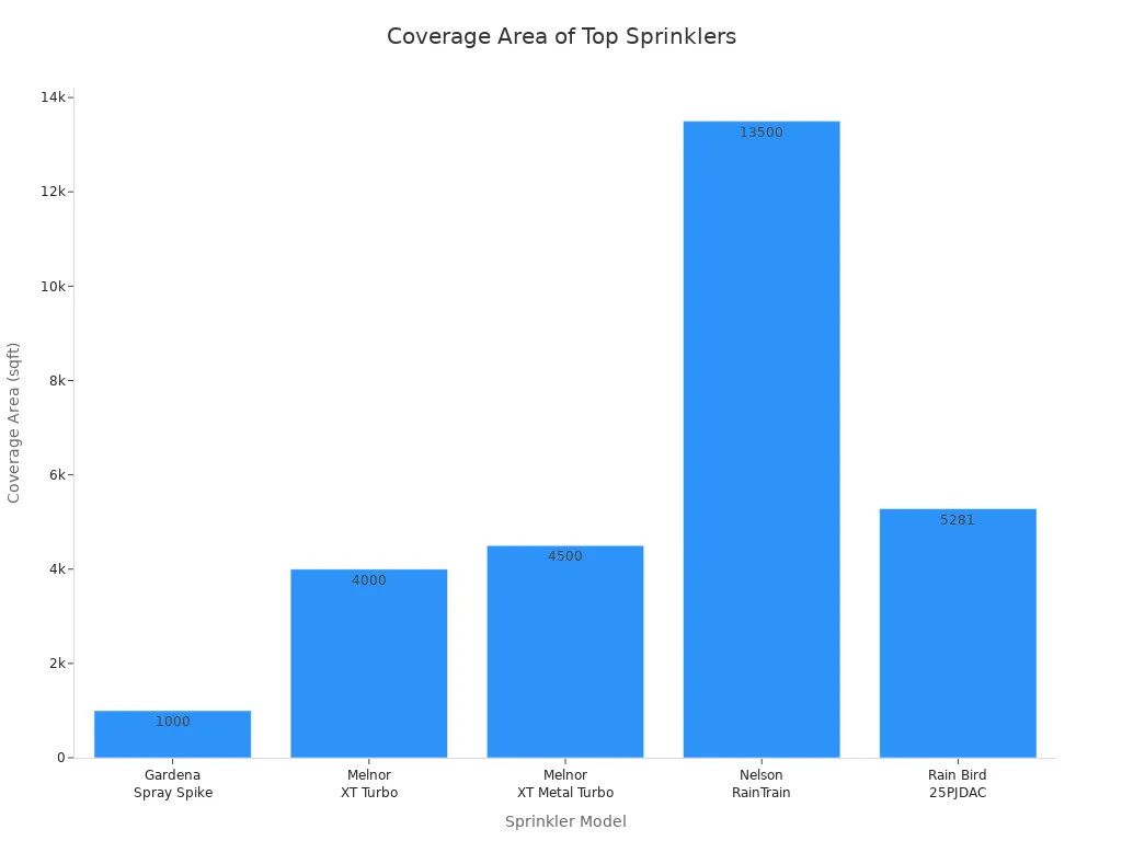 Bar chart comparing coverage area of five garden sprinkler models